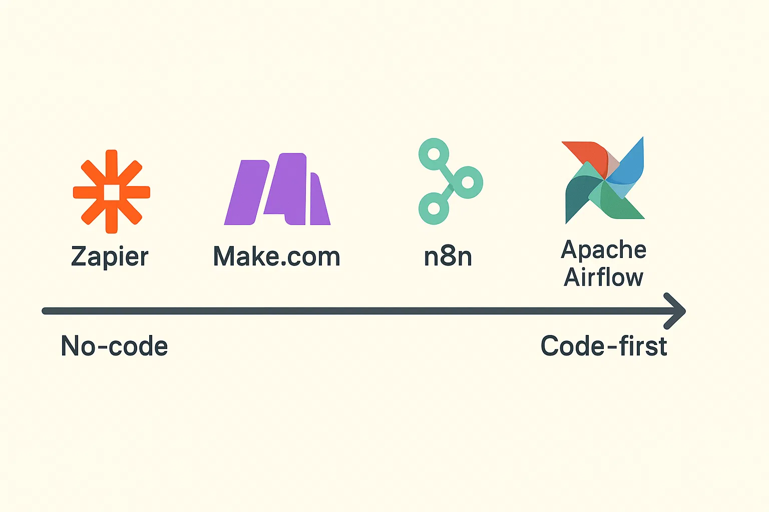 How to Ship Reliable AI Workflows with Zapier, Make.com, n8n & Airflow thumbnail