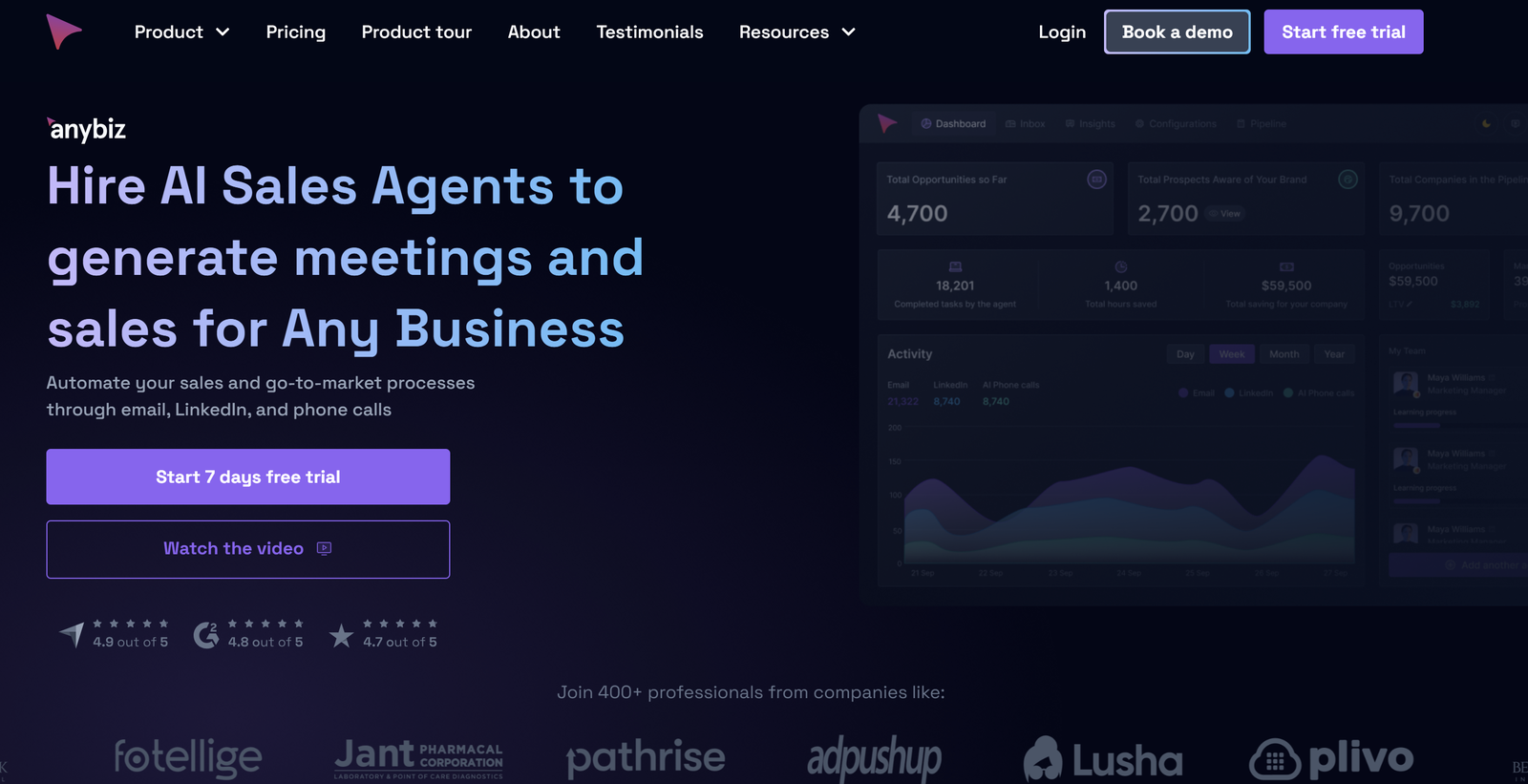 AnyBiz.io AI sales agent dashboard showing multi-channel outreach automation and lead generation analytics.