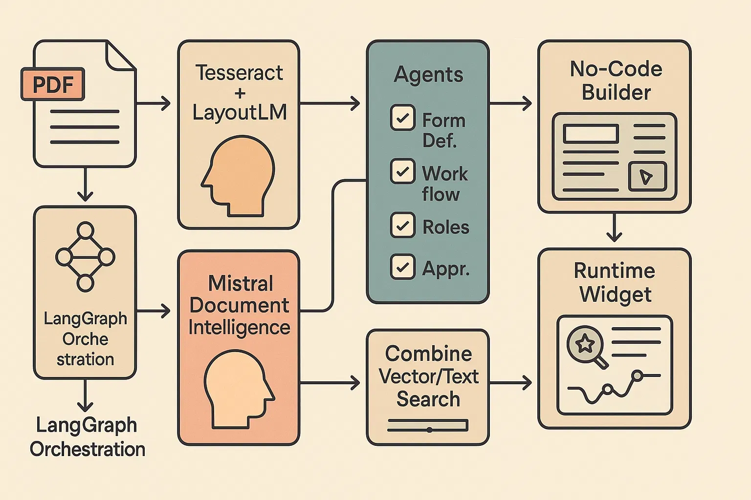 From PDF to App: An Agentic Workflow for Document-Driven No-Code Apps thumbnail